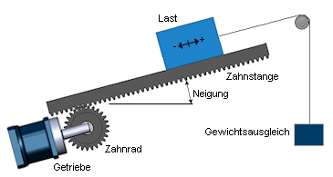 Zahnstange und Getriebe Zahnrad